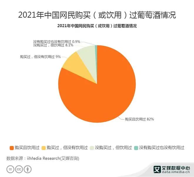 葡萄酒产业数据分析：2021年82％中国消费者购买且饮用过葡萄酒